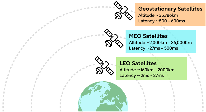 Figure 1 shows GEO MEO and LEO Satellites and their orbits. GEO satellites operate at the highest altitude from earth - approximately 35,786km and also have the highest latency of 500-600 milliseconds. Medium earth orbit (MEO) satellites usually occupy the space between 2,000 to 36,000km above earth and have a much lower latency range of 27 to 500 milliseconds. Low earth orbit (LEO) satellites operate much closer to earth at just 160 to 2000km and have the lowest latency of between just 2 to 27 milliseconds.